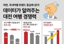대전 국내 여행지 점유율 증가율‘전국 1위’기록
