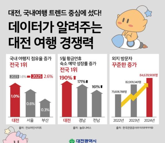 대전 국내 여행지 점유율 증가율‘전국 1위’기록